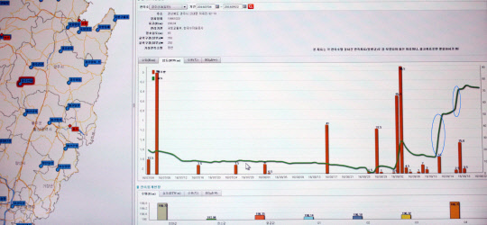 지난 12일과 19일 경주에서 규모 5.8을 비롯해 역대급 지진이 잇따라 발생하기 1∼2일 전 주변 지하수 수위가 급격하게 상승(파란색 선 안)한 것을 보여주는 그래프. 빨간색 막대는 당시 강수량을 표시하는데 왼쪽에 비가 많이 왔을 때보다 상승 폭이 큰 것을 알 수 있다.